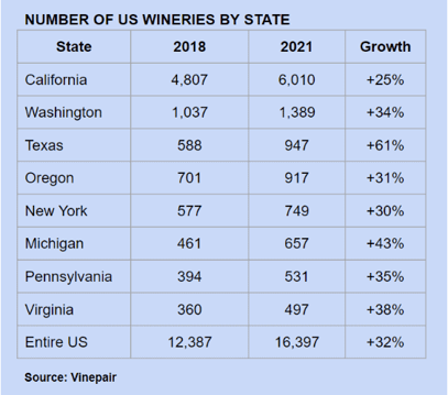 Numbers of U.S Wineries by State Wine Sales Stimulator