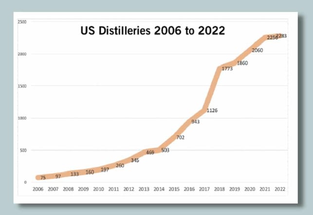 US_Distilleries_2006_to_2022