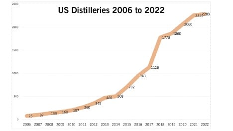 adi_craft_distilleries_chart
