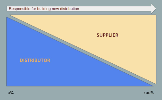 graph_of_who_is_responsible_for_building_new_distribution