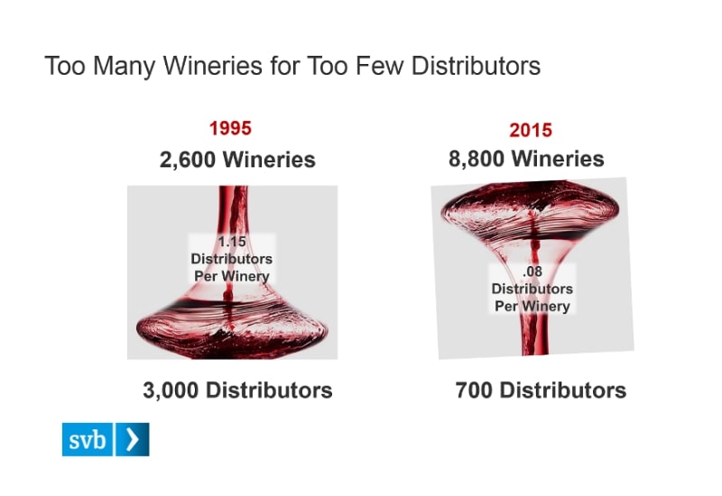 too many wineries, too few distributors; source = Silicon Valley Bank